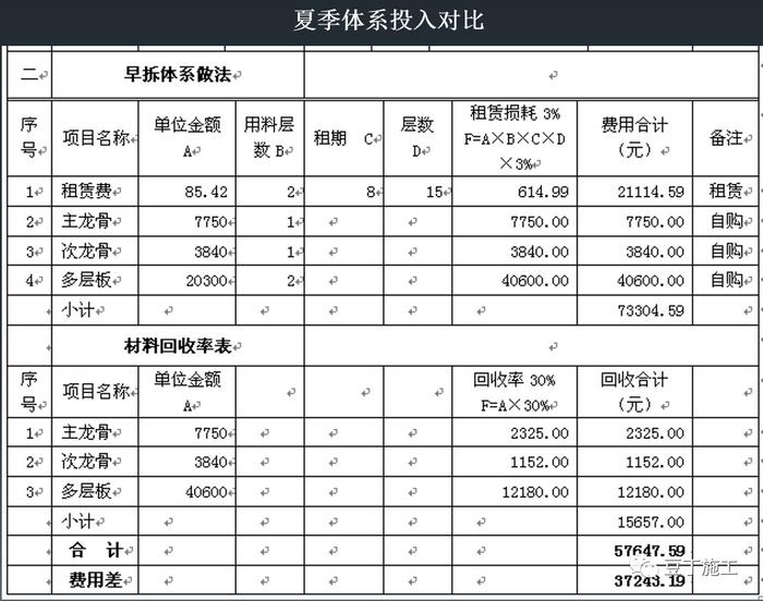 建筑施工早拆模板体系如何实现的高效率？多图说明附经济效益对比