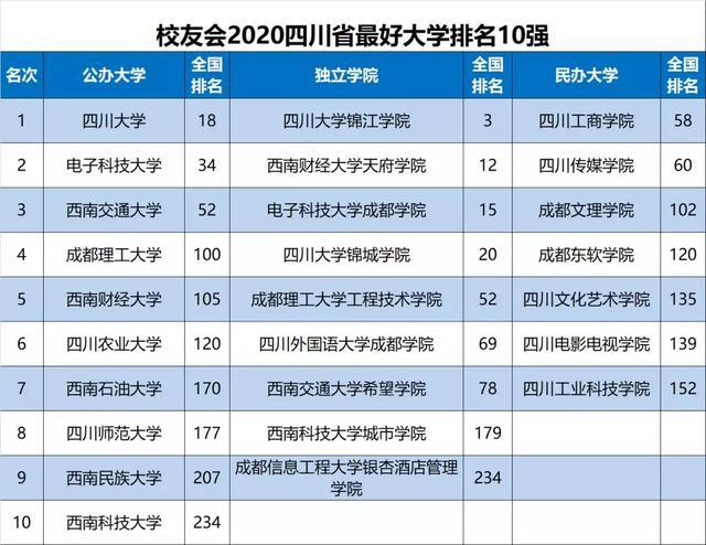 2020四川省大学最新10强排名，川大第1，西南财大第5