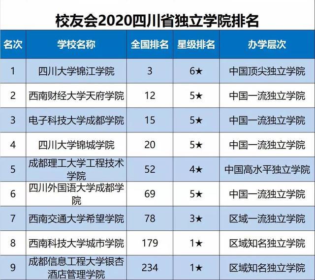 2020四川省大学最新10强排名，川大第1，西南财大第5