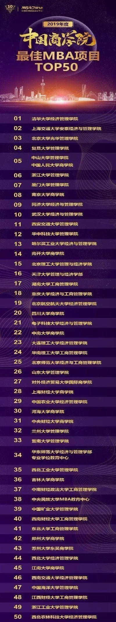 “2019年度中国商学院最佳金融MBA项目TOP10”第一名