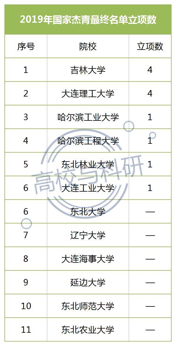 聚焦东北高校人才现状：从杰青、优青、院士增选、国家科技奖看！