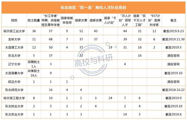 聚焦东北高校人才现状：从杰青、优青、院士增选、国家科技奖看！