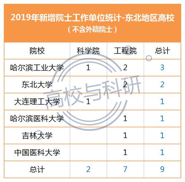 聚焦东北高校人才现状：从杰青、优青、院士增选、国家科技奖看！