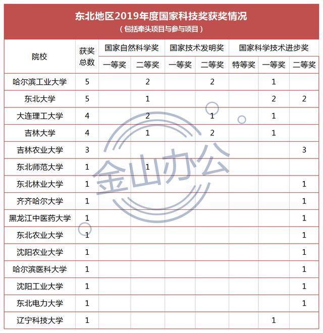 聚焦东北高校人才现状：从杰青、优青、院士增选、国家科技奖看！