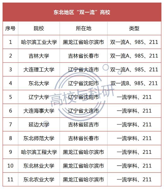 聚焦东北高校人才现状：从杰青、优青、院士增选、国家科技奖看！