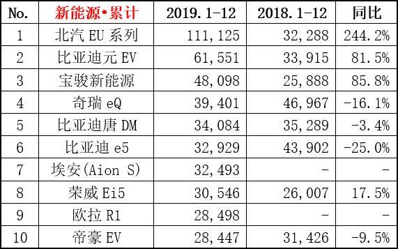 2019年年终大总结，哪款电动车卖的最好？