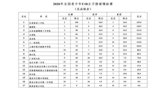 青年女排综合技术排名出炉,江苏高居第1，冠军福建排名第2!