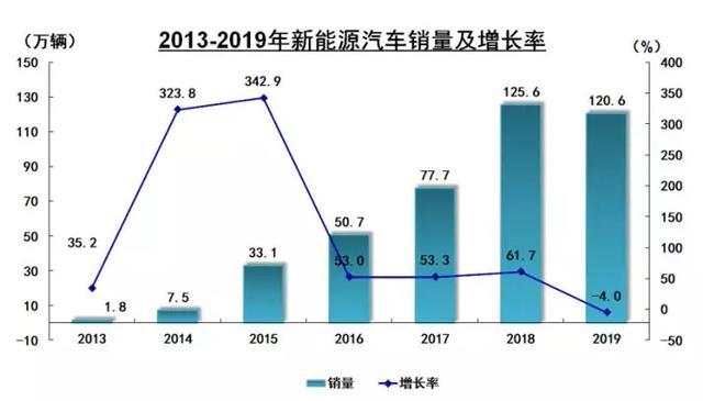 新起亚K5/新K3纯电版将于9月份上市，2019新能源销量下滑4%