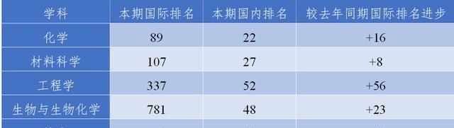 2020年1月ESI排名，北京工业大学排名中国高校第38，有较大进步