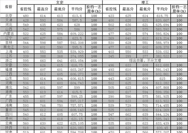 2019高考录取分数线汇总：兰州大学