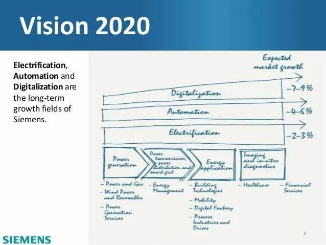 西门子已经转型成软件巨头？工业4.0时代竟是前提条件