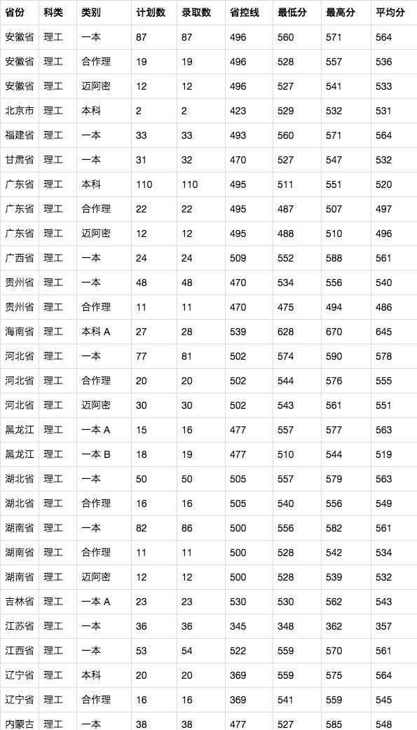 2019高考录取分数线汇总：兰州大学