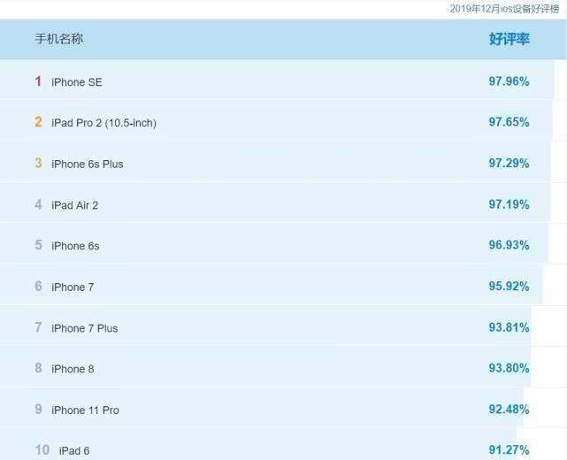 iPhone SE成iOS平台好评度最高设备，iPhone 11都无缘前十