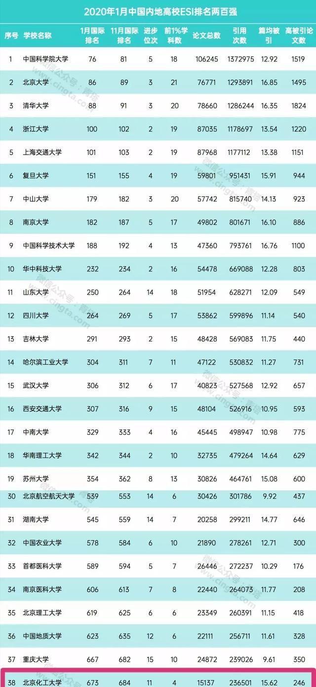 2020年1月ESI排名，北京工业大学排名中国高校第38，有较大进步