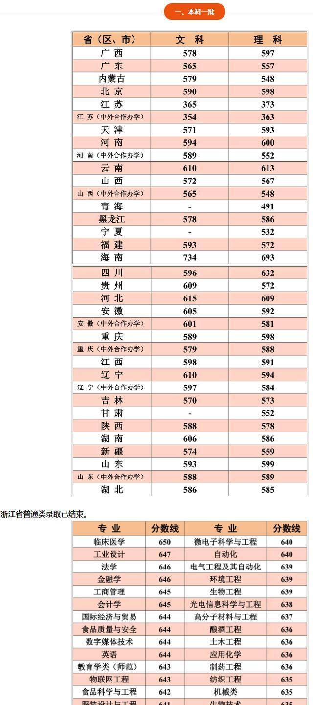 2019高考录取分数线汇总：兰州大学