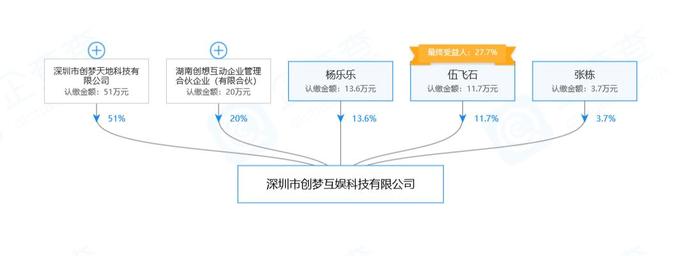 英雄互娱增持战双研发商；创梦天地与汪涵妻子成立新公司