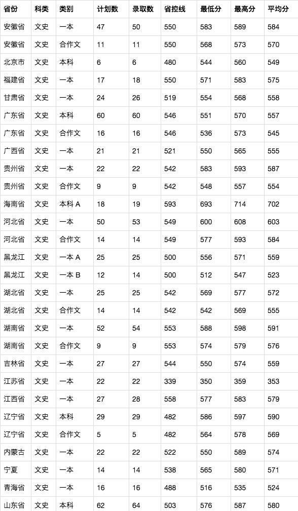 2019高考录取分数线汇总：兰州大学