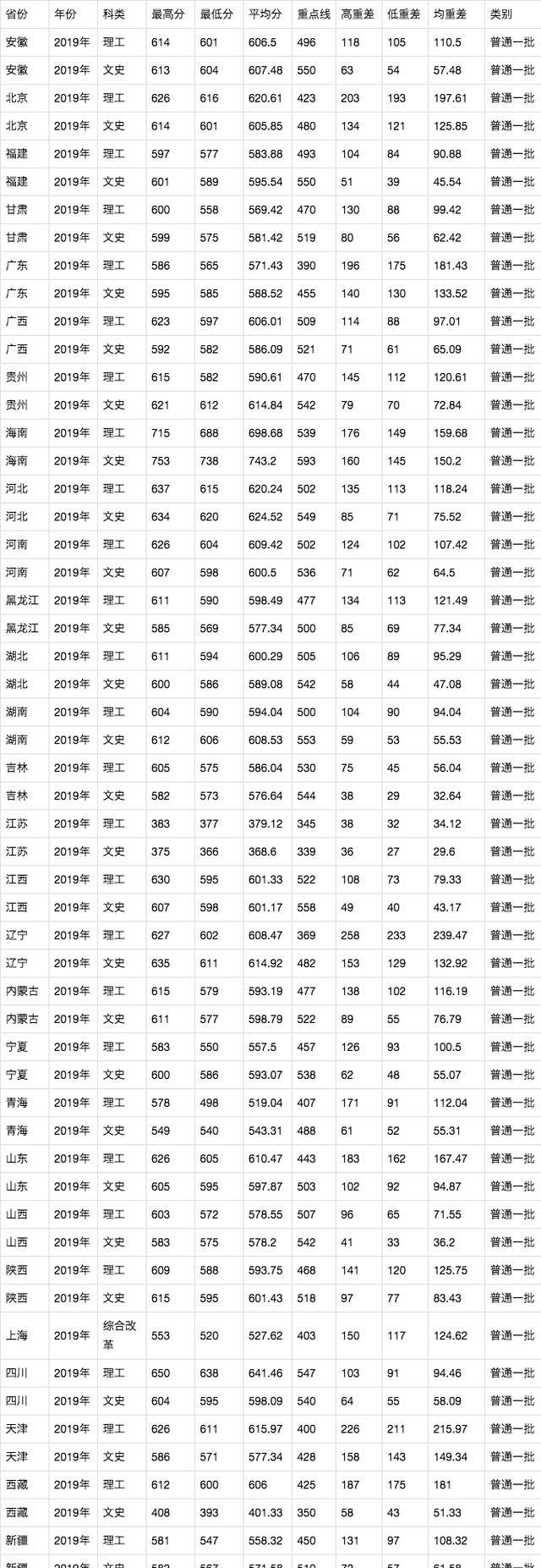 2019高考录取分数线汇总：兰州大学