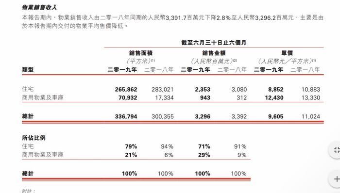 阳光100销售业绩下滑 转型文旅能否走出低谷？