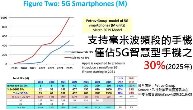 2020 年 5G iPhone 或将推迟发售