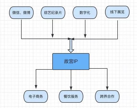 年收入超15亿，故宫是如何靠文创赚钱的？