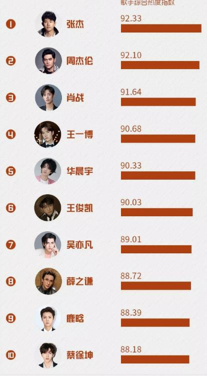 年度男歌手热度榜周杰伦输给张杰不冤枉,看到女歌手榜单我笑了