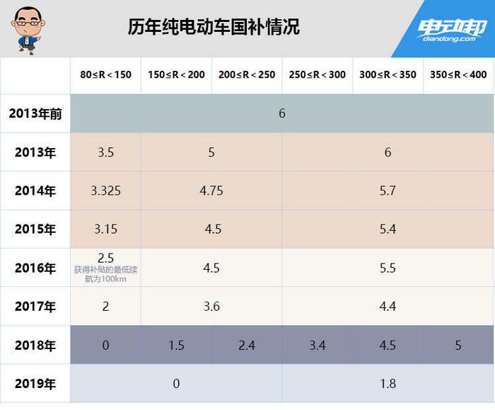 买车不会受大影响，2020年新能源车补贴政策解析与展望