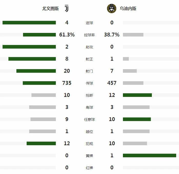 意大利杯-尤文4-0乌迪内斯 迪巴拉双响炮C罗缺席