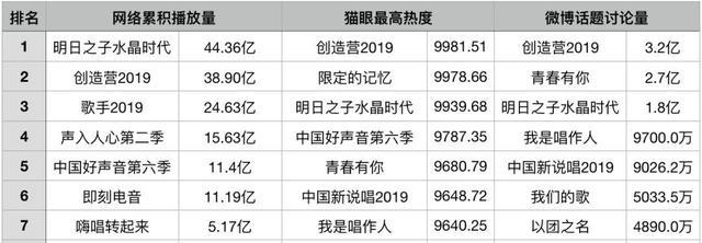 复盘2019中国音乐综艺，我们总结了圈层爆款的方法论