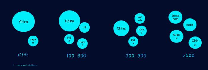 2020有路国际用户数据报告：90后海外置业已布局全球