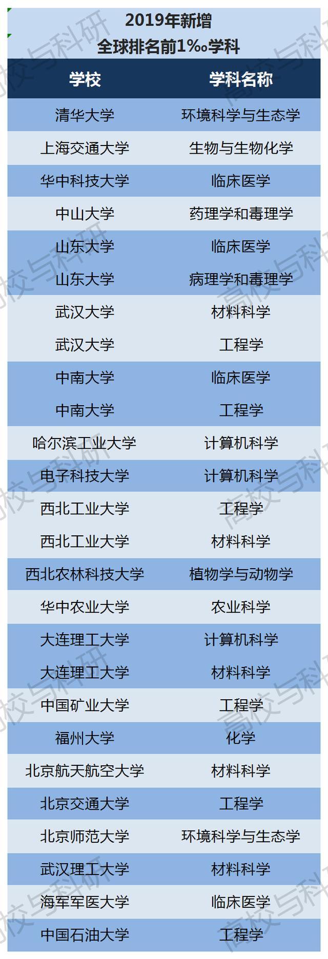 2019年，我国仅这7所高校，ESI学科排名跻身全球前万分之一！