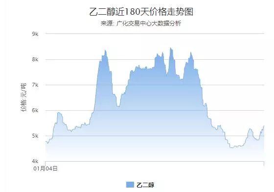 乙二醇化工厂突发大规模爆炸！原料暴涨一触即发