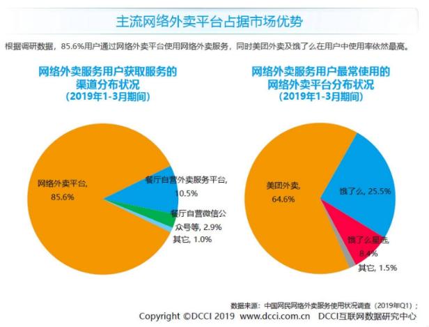 7274亿，外卖市场接近天花板！美团“杀鸡取卵”，饿了么虎视眈眈