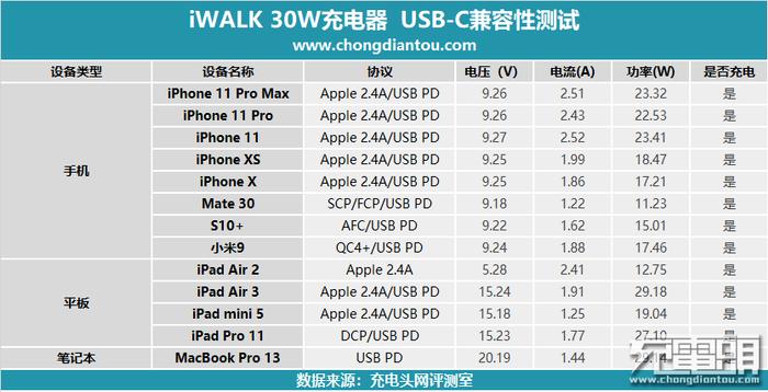 支持多种快充协议，iWALK 30W USB PD充电器评测