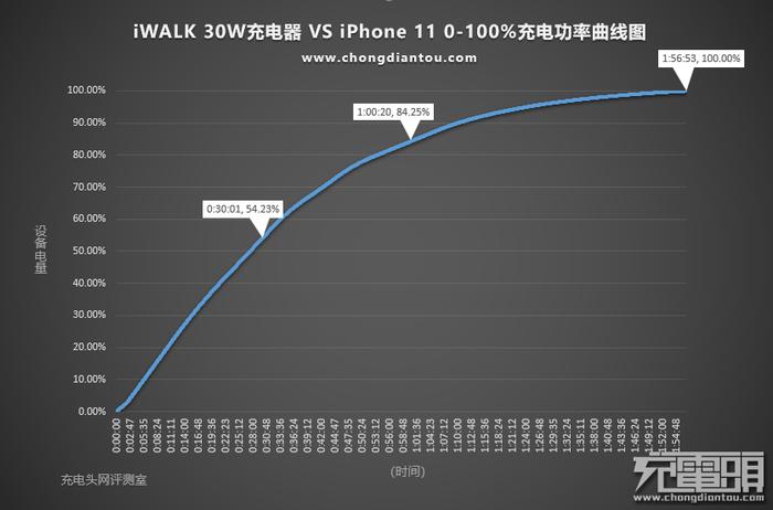 支持多种快充协议，iWALK 30W USB PD充电器评测