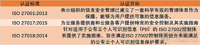 开发为本，认证为先，医疗信息化服务需要哪些安全认证？