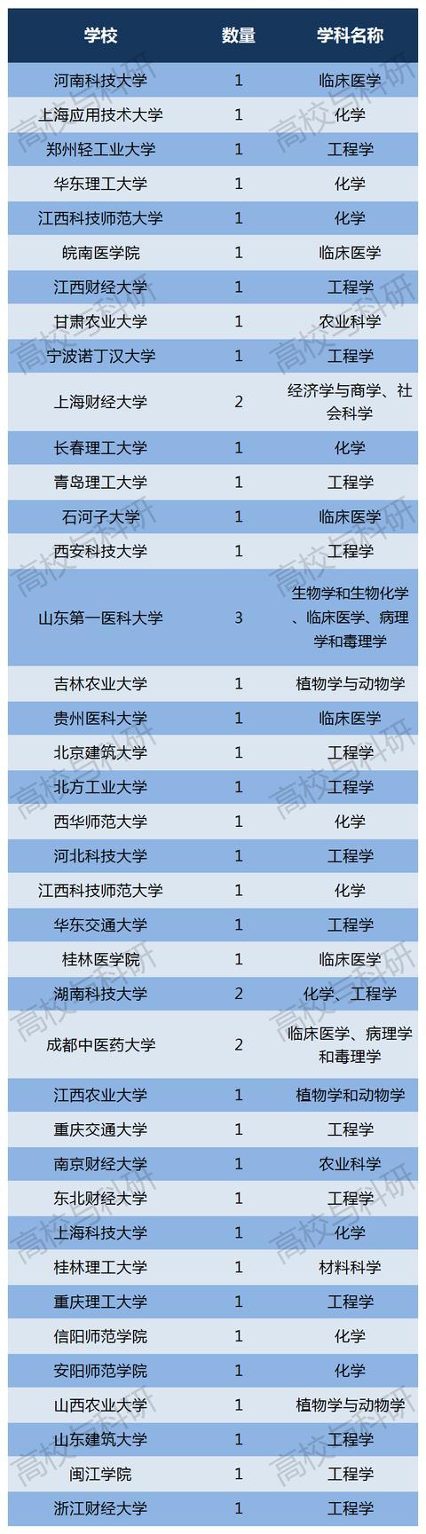 2019年，我国仅这7所高校，ESI学科排名跻身全球前万分之一！