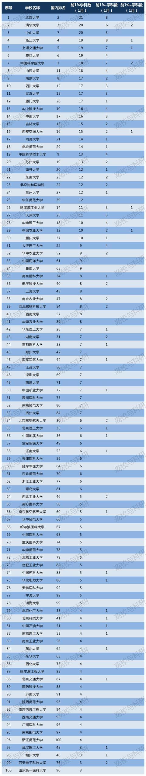 2019年，我国仅这7所高校，ESI学科排名跻身全球前万分之一！