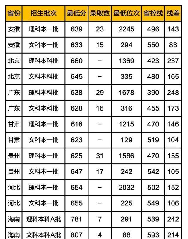 “京城四大名校”2019高考分数线：北大、清华、人大、北师大