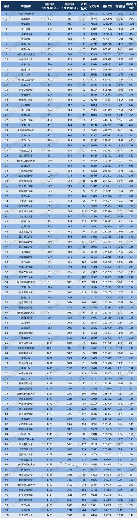 2019年，我国仅这7所高校，ESI学科排名跻身全球前万分之一！