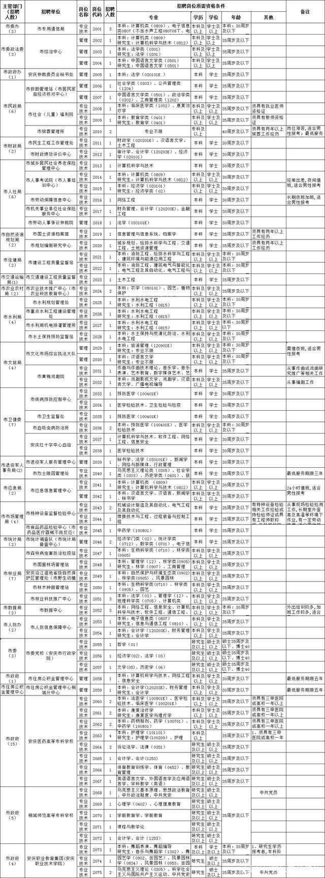 2020安徽事业单位联考要提前？安庆市直招聘有方向