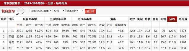 数据解读广东统治力：11连胜狂赢225分+7数据CBA第1冲队史第10冠