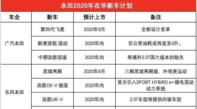 日系“三剑客”2020年新车计划，共20款新车上市
