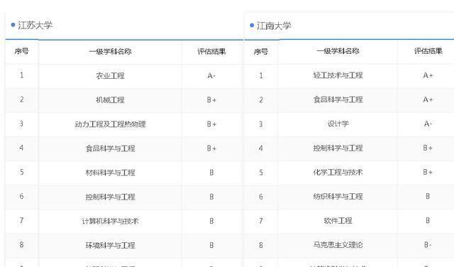 江苏大学，江南大学，谁是“江大”，谁实力更强？