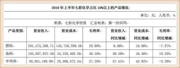 这家染料、中间体龙头为巴斯夫、科莱恩服务，2019年净利超亿元！