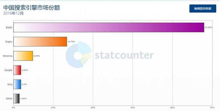 2019 年中国搜索引擎市场份额排行榜