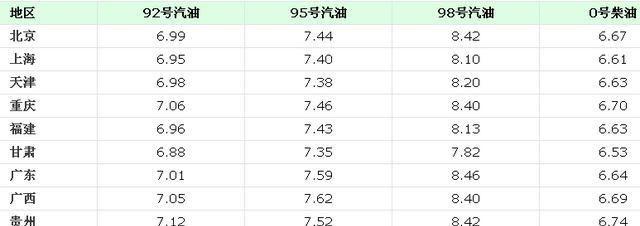 油价变化请看今天1月18日油价消息，附调整后92、95号汽油限价