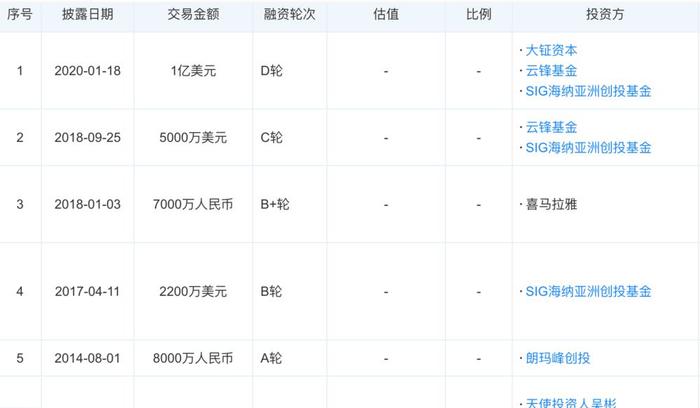 企业培训服务平台“云学堂” D轮吸金1亿美元 大钲资本领投