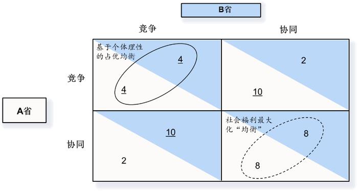 从竞争到协同：GDP锦标赛的另一面