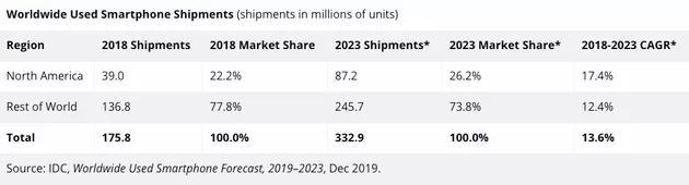 全球二手手机出货量突破2亿台，5G新机刚出就卖不动了？